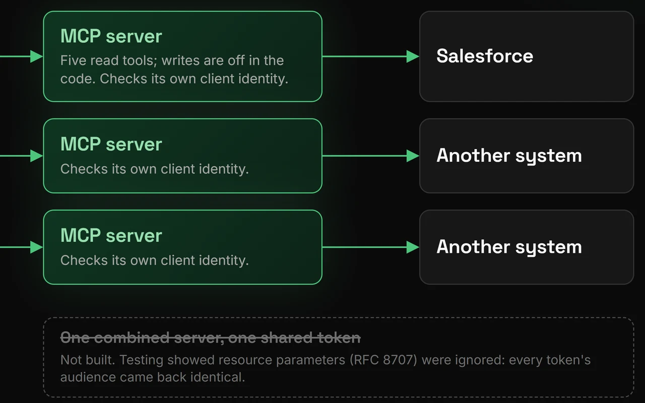 A diagram: three MCP servers, each checking its own client identity, each connected to its own system; below, a struck-through box for the rejected single combined server.