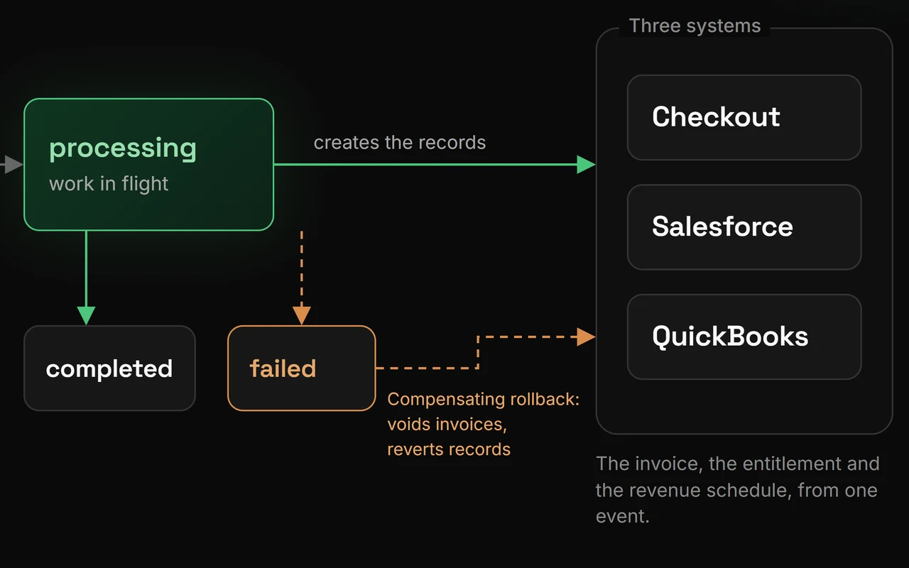 A flow diagram: a processing state creates records in checkout, Salesforce and QuickBooks; a failed event triggers a compensating rollback that voids invoices and reverts records.