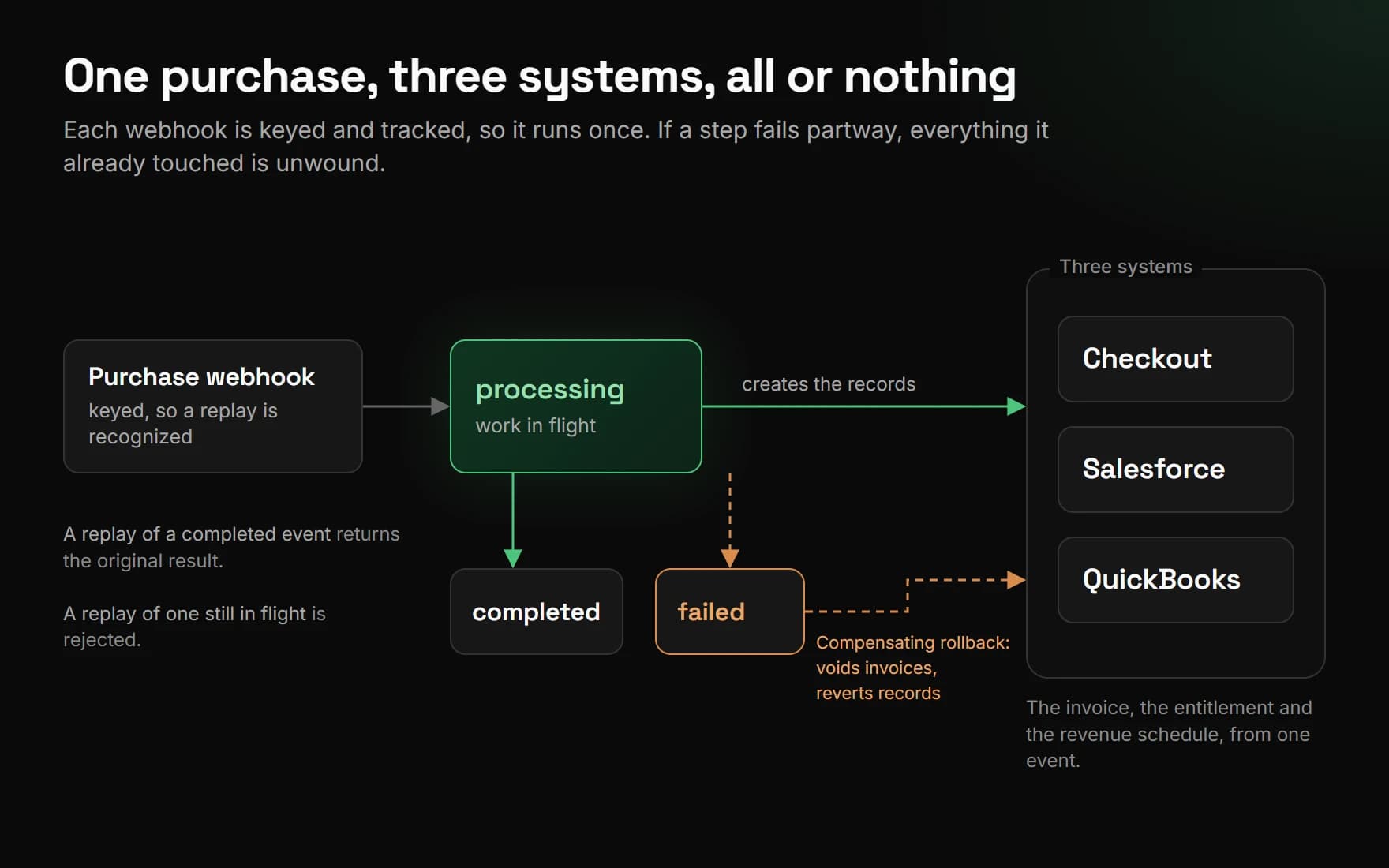 A flow diagram. A keyed purchase webhook enters a processing state, which creates records in checkout, Salesforce and QuickBooks. A completed event is final; a failed one triggers a compensating rollback of the systems it touched.