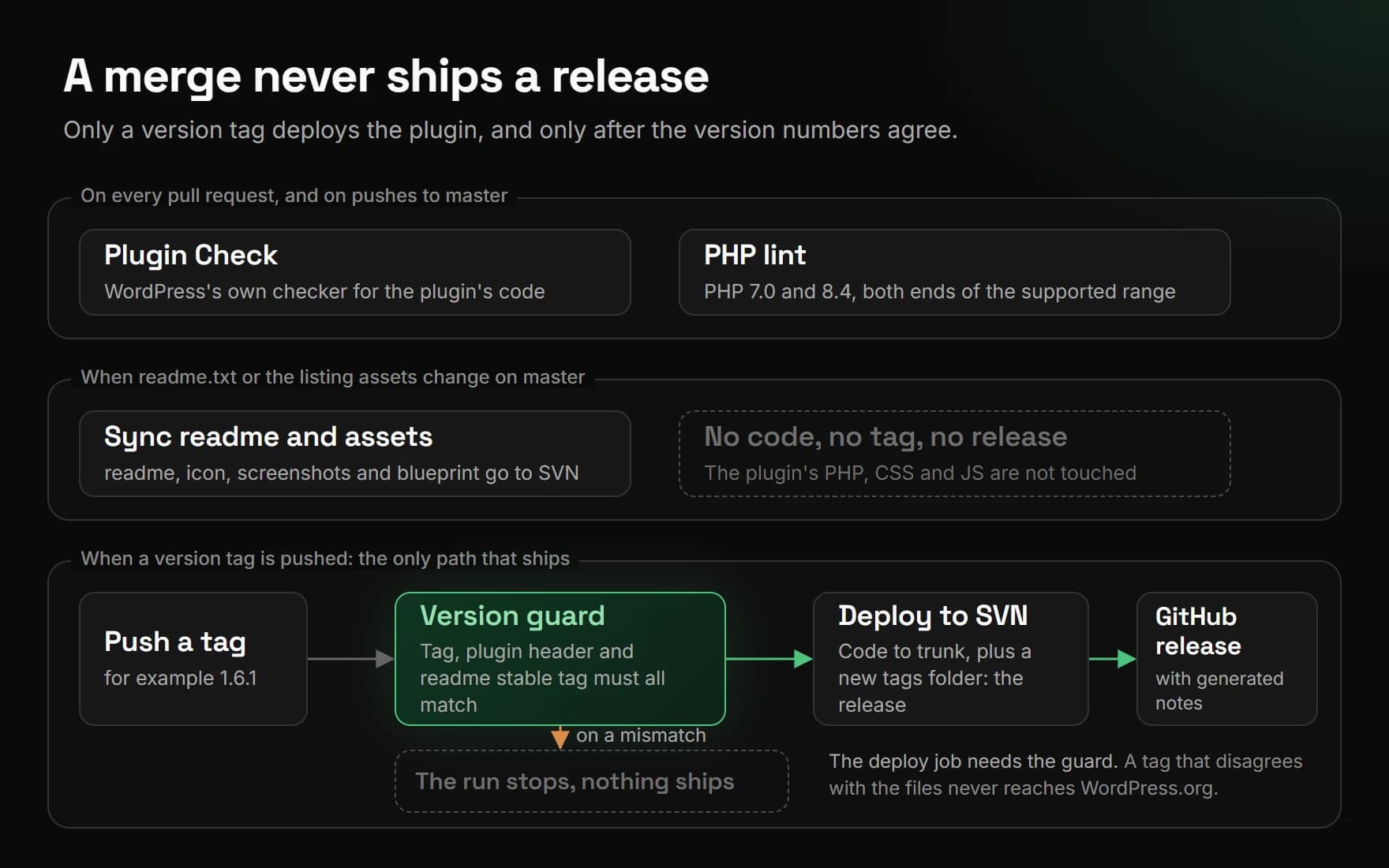 A diagram in three bands. Pull requests and pushes to master run Plugin Check and a PHP lint on 7.0 and 8.4. A change to the readme or listing assets syncs them to SVN with no code, tag or release. Pushing a version tag goes through a version guard, then deploys to SVN and creates a GitHub release; a mismatch stops the run.