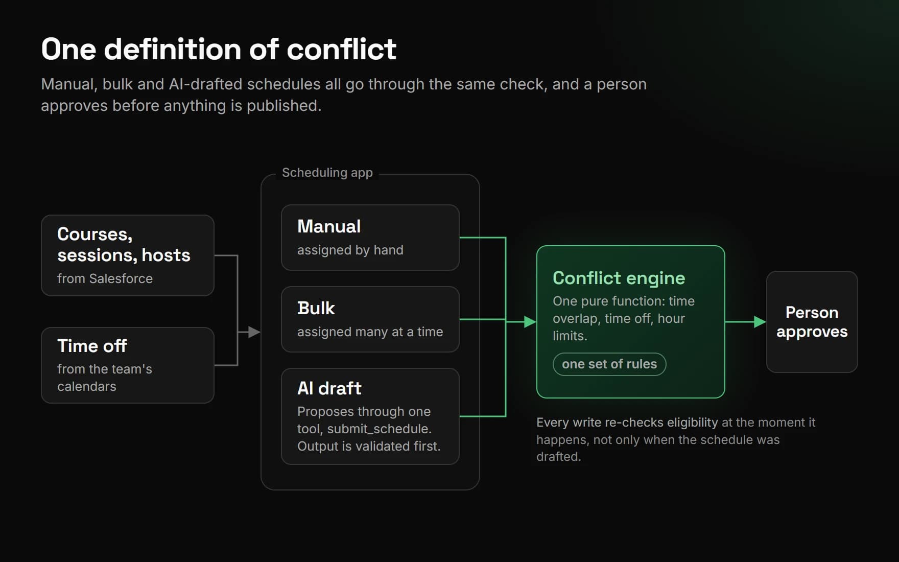 A flow diagram. Course, session and host data and time off feed a scheduling app with three ways to make a schedule: manual, bulk, and an AI draft. All three go into one conflict engine, then a person approves.