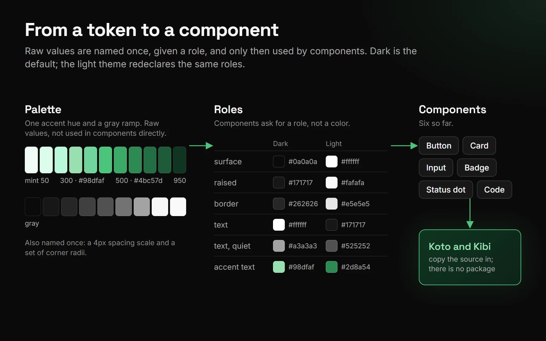 A diagram in three columns. A palette of eleven mint steps and a gray ramp; roles such as surface, border, text and accent text, each with a dark and a light value; and six components: Button, Card, Input, Badge, Status dot and Code, which Koto and Kibi copy in as source.