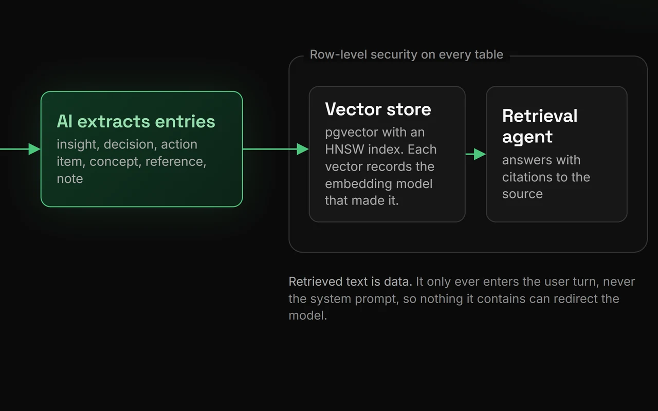 A diagram of Kibi's pipeline: an AI step extracts entries, which go into a pgvector store and a retrieval agent that answers with citations, all under row-level security.
