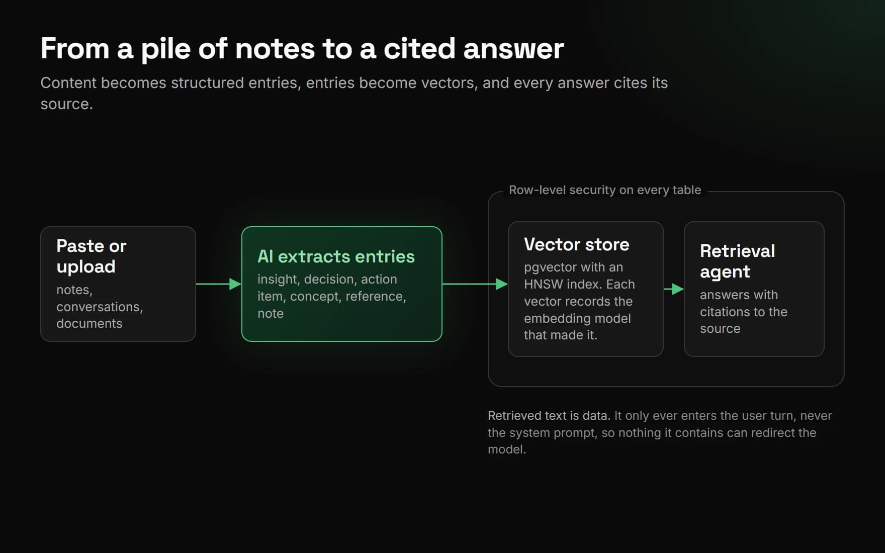 A diagram. Pasted or uploaded content goes through an AI step that extracts entries (insight, decision, action item, concept, reference, note). The entries go into a pgvector store, and a retrieval agent answers with citations. Row-level security wraps the store and the agent.