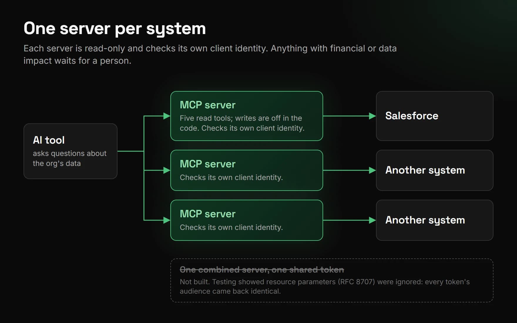 A diagram. An AI tool connects to three separate MCP servers, each connected to its own upstream system. Below, a struck-through box shows the rejected alternative: one combined server with one shared token.