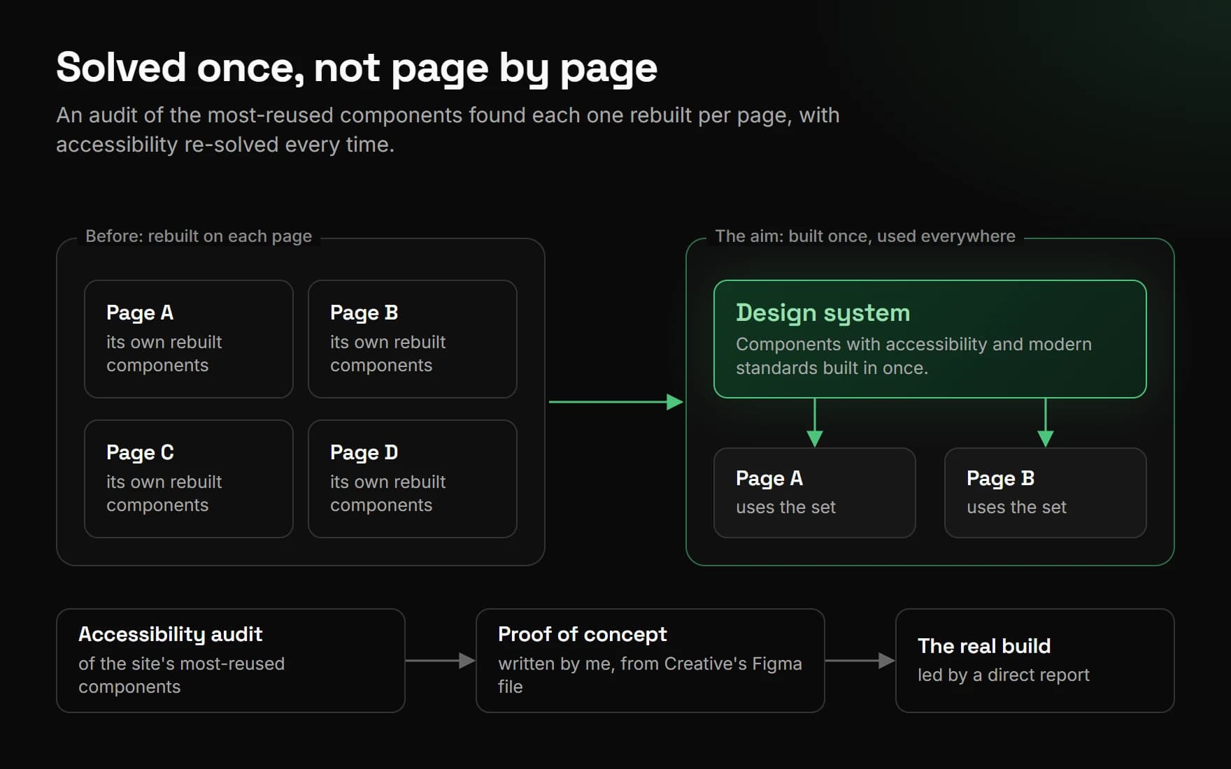 A diagram. On the left, four pages each rebuild their own components. On the right, one design system feeds the pages. Along the bottom, an accessibility audit leads to a proof of concept, which leads to the real build led by a direct report.