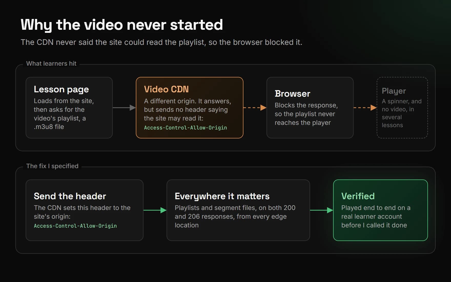 A diagram in two bands. What learners hit: the lesson page asks the video CDN for a playlist file; the CDN, a different origin, answers without an Access-Control-Allow-Origin header; the browser blocks the response; the player shows a spinner and no video in several lessons. The fix I specified: the CDN sends the header for the site's origin, on playlists and segment files, on 200 and 206 responses, from every edge location, then the fix was verified end to end on a real learner account.